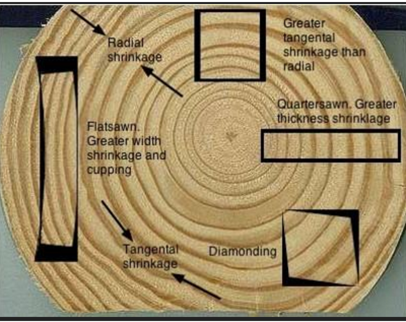 Moisture content in lumber